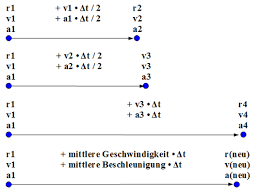 Runge beim führenden marktplatz für gebrauchtmaschinen kaufen. Das Mehrkorperproblem In Der Astronomie Allgemeine Losungsmethoden Zwischenschritt Verfahren Leapfrog Und Runge Kutta Wikibooks Sammlung Freier Lehr Sach Und Fachbucher