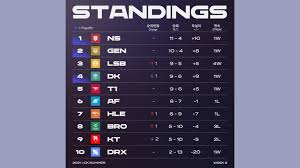 Apr 05, 2021 · complete results from lpl, lck, lcs, and lec. Every Team Qualified For The 2021 Lck Summer Playoffs One Esports