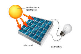 In our simple led circuit consisting of a single led, we have used a 5mm white led and a power supply of 12v. How Solar Panel Works On Solar Lighting System