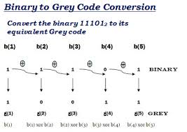 binary to gray code converter