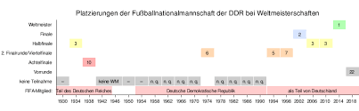 Replaying the 1990 world cup semi final between england and west germany. Fussballnationalmannschaft Der Ddr Weltmeisterschaften Wikipedia