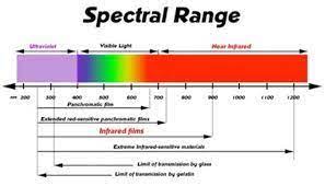 guided infrared light wave are widely used for short range communication the remote control is used in tv vcr and stereos visible light light wave infrared
