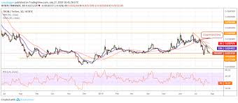 Trx Neo Link Top 3 Crypto Losers Of The Week Price Analysis