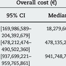 Convert 5,000 mdl to eur with the wise currency converter. Population Size Overall Costs In Euro And Qalys For The Three Download Scientific Diagram