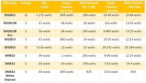 The Complete Guide To Selecting Individually Addressable Led