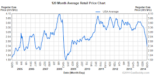 Mcx natural gas prices were up 17 per cent in 2020, settling at rs.182.1 per mmbtu on december 31. Historical Gas Price Charts Gasbuddy Com Price Chart Gas Prices Gas Station Prices