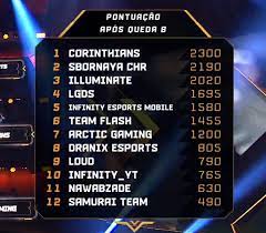 Go down from the parachute into the safe zone and look for weapons and bulletproof vests. Corinthians E O Campeao Do Mundial De Free Fire