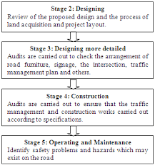 Road safety audits differ from conventional traffic safety studies in two key ways: Road Safety Audits Stage In Malaysia Download Scientific Diagram