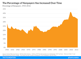 Does America Have A Progressive Tax Code Income Tax Liability