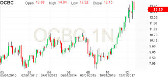 Ocbc Bk Stock Technical Analysis Ocbc Investing Com