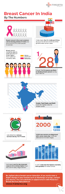 The united states food and drug administration (u.s. Breast Cancer Statistics In India Medanta