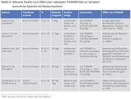 450,421 likes · 9,240 talking about this. Ernahrung Z B Fodmap Diat In Der Behandlung Des Reizdarmsyndroms