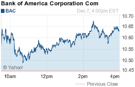 Bank Of America Corporation Bac Bank Of America Stock Quotes Corporate