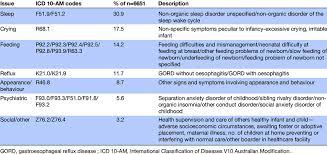 The Seven Most Commonly Recorded Icd 10 Am Code For Babies At Karitane Download Scientific Diagram