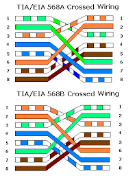 As in utp, there are eight wires twisted together in four pairs. The Difference Between Straight And Crossover Ethernet Cables Online Computer Tips