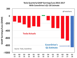 Zahlen sie nicht zu viel! Tesla Earnings Per Share Tesla Power 2020
