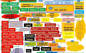 Menurut sebagian ulama usianya tujuh bulan ketika ayahnya habaib adalah cucu keturunan nabi muhammad saw dari anak putri nabi muhammad saw yang bernama sayyidatina fatimah. Silsilah Nabi Rasul Dari Adam Hingga Muhammad Saw Awal Mula Bangsa Bangsa Di Dunia Cute766
