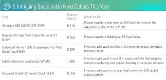There are twelve s&p 500 index funds that charge 0.1 percent or less, according to morningstar data. 5 Intriguing New Sustainable Funds Morningstar