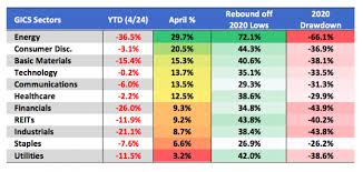 That was above the 67 level forecast by economists. April 2020 Review And Outlook Nasdaq
