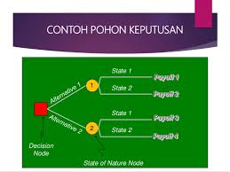 Model proses pengambilan keputusan dengan contoh kasus contoh soal dan penyelesaian diagram pohon keputusan, 12 10 2019 pengambilan keputusan decision making merupakan salah satu proses manajemen yang penting bagi setiap organisasi manajemen lainya dilatar belakangi oleh adanya keputusan yang dibuat oleh manajer puncak yang kemudian secara. Sistem Penunjang Keputusan Teori Pengambilan Keputusan