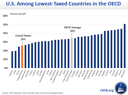 Is The U S The Highest Taxed Nation In The World