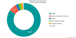 Based on the rate, it is relatively easy (higher than the national average) to get into utk. The University Of Tennessee Knoxville Diversity Racial Demographics Other Stats