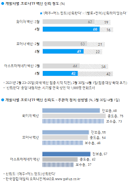 화이자, 모더나, 아스트라제네카 백신은 2회 접종이 원칙이다. í•œêµ­ê°¤ëŸ½ì¡°ì‚¬ì—°êµ¬ì†Œ