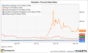 Is Marijuana Stock Kushco Holdings A Buy The Motley Fool