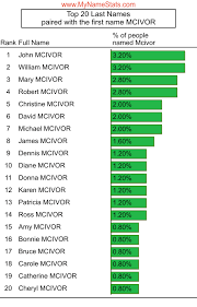 MCIVOR Last Name Statistics by MyNameStats.com