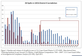 spill response inadequate for tar sands crude on great