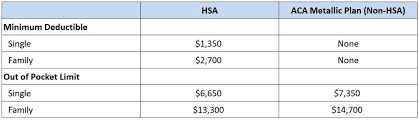 Irs Announces Hsa Aca Limits For 2018 Jme Insurance Agency