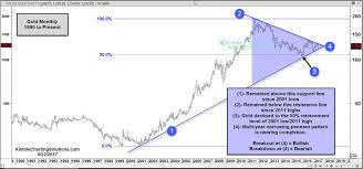 golds golden cross the metal just formed a chart pattern