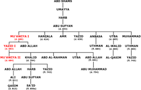 Silsilah keluarga nabi muhammad dari segi ayahnya : Abu Sufyan Ibn Harb Wikipedia