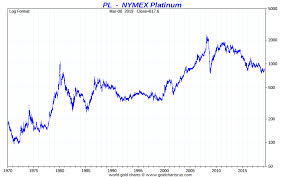 Platinum Price Per Ounce Platinum Spot Price Today