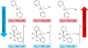 Synthesis, characterisation and cytotoxicity of rhenium complexes with  Bis(2-pyridylmethyl)amine and two of its derivatives