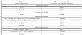 Ad08 a21 superano in 11, a013 in 2. Concorso Straordinario Infanzia E Primaria Quando Saro Assunto Notizie Scuola