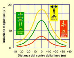 We did not find results for: Sorgenti Di Campi Elettromagnetici A Bassa Frequenza