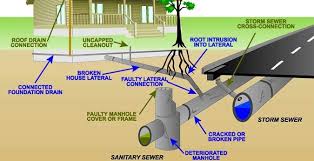 How To Set Up Sewer Sanitary System Layout