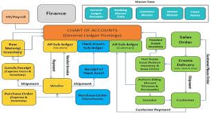Sap Fi Financial Accounting Module In Sap Fico