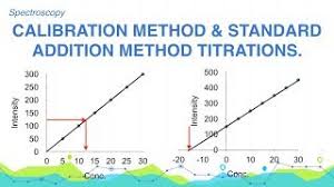 A line or curve is fit to the data and the resulting equation is used to convert readings of the unknown samples into concentration. Explain The Calibration Curve Method Standard Addition Method Spectroscopy Analytical Youtube