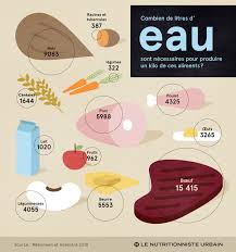 Combien d'entreprise ont été crées par les hommes ? Combien D Eau Est Utilisee Pour Produire Les Aliments