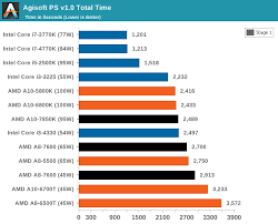 Cpu Performance Amd Kaveri Review A8 7600 And A10 7850k