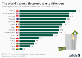 Chart The Worlds Worst Electronic Waste Offenders Statista
