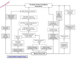 Ppt The Bank Of New York Mellon Corporation Powerpoint