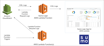 Aws lambda is a serverless setup for executing functions in the cloud. Collect Logs And Metrics For The Aws Lambda Ulm App Sumo Logic