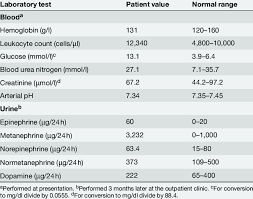Summary Of The Patient S Blood And Urine Test Results Download Table