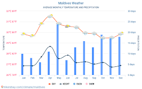 Maldives Weather 2020 Climate And Weather In Maldives The