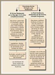 Learn vocabulary, terms and more with flashcards, games and other study tools. Real Audiencia Funciones De Las Autoridades Espanolas En America Biografias E Historia Universal Argentina Y De La Ciencia
