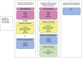 Journal of allergy and clinical immunology. Emergency Department Diagnosis And Treatment Of Anaphylaxis A Practice Parameter Annals Of Allergy Asthma Immunology