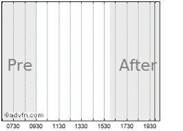 gucci stock chart guc